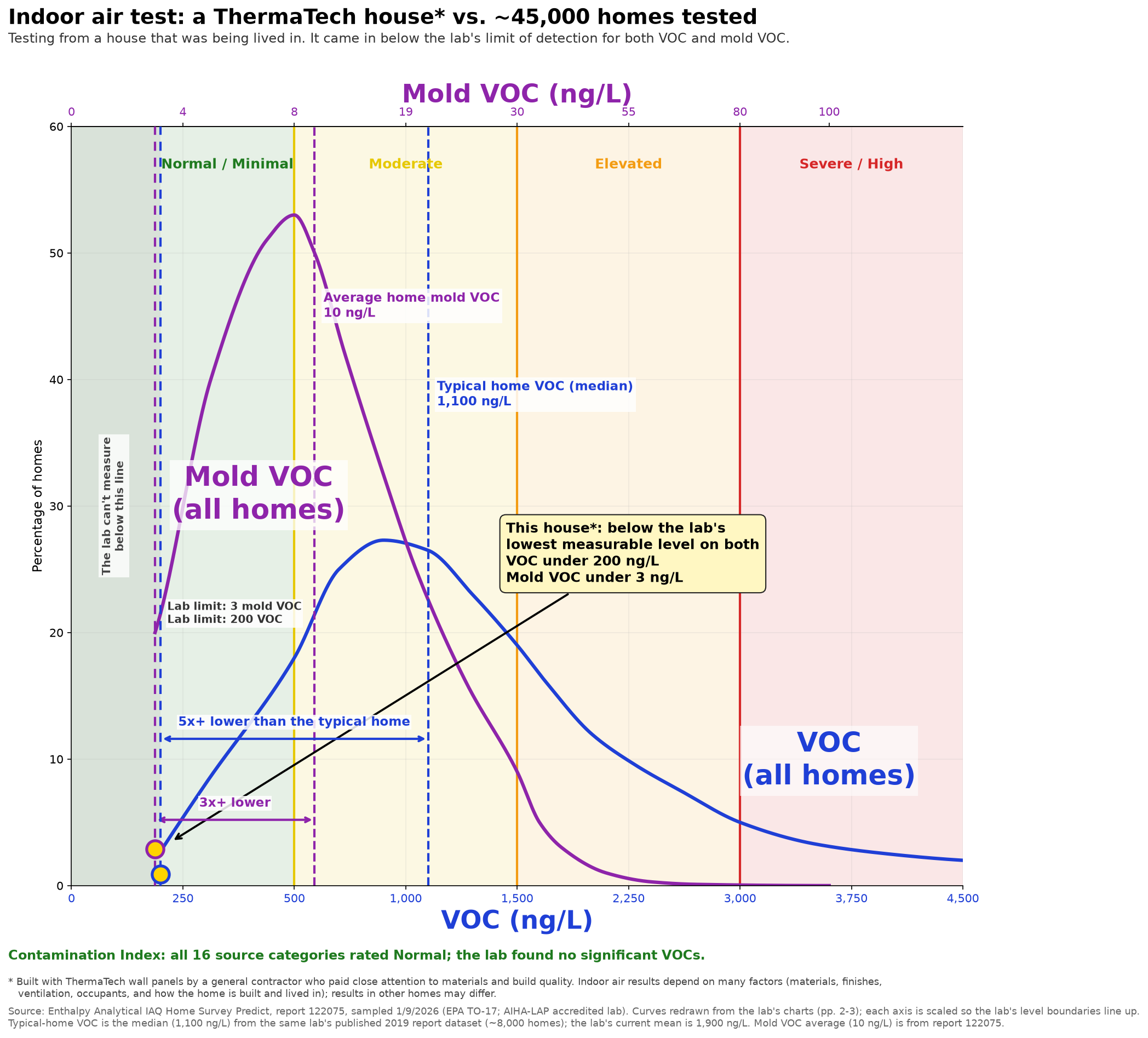 Testing from a house that was being lived in: total VOCs under 200 ng/L and mold VOCs under 3 ng/L, marked at the lab's detection limits (dashed lines). That is at least 5x lower than the typical home's 1,100 ng/L (median) and at least 3x lower than the 10 ng/L mold VOC average.